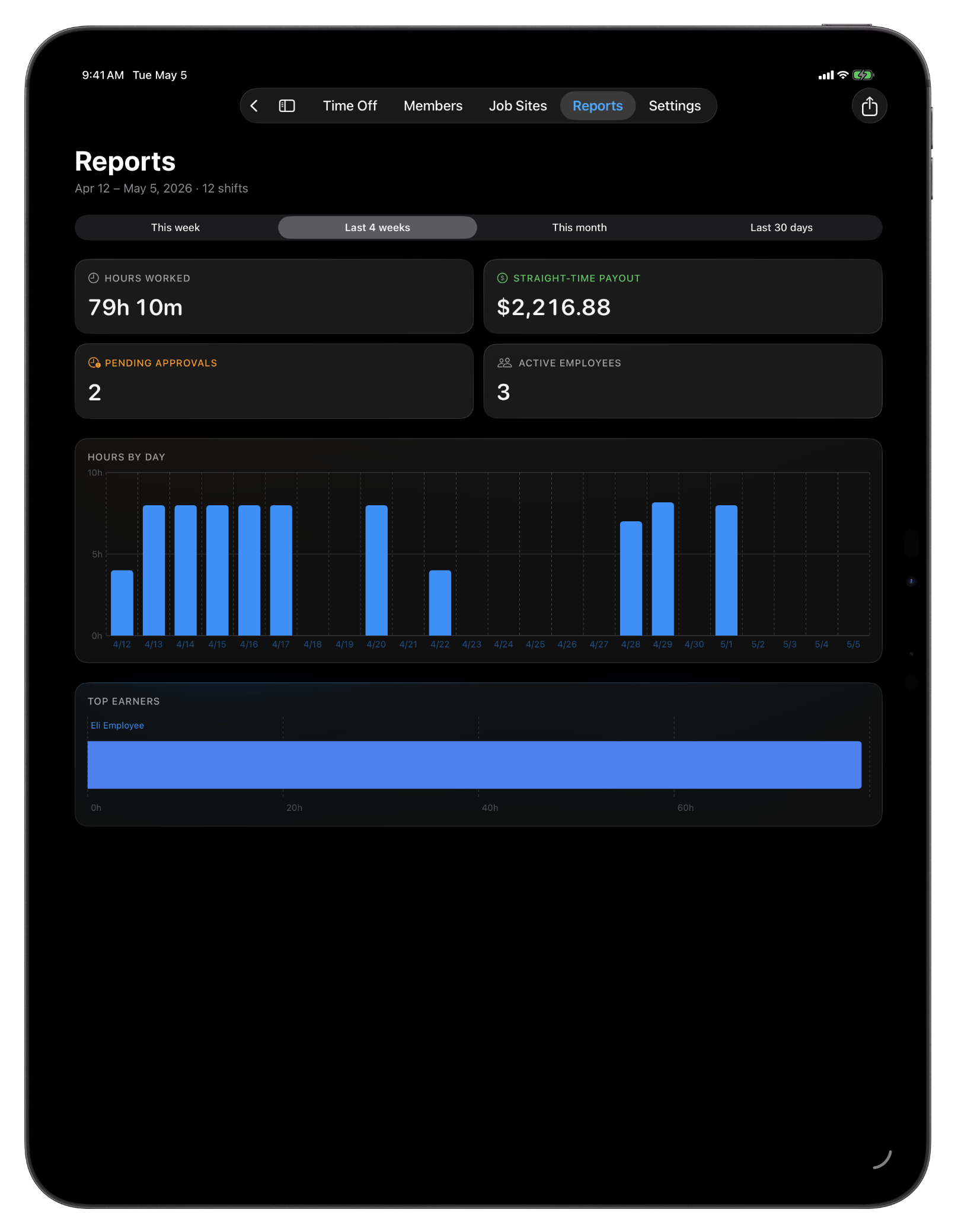 Reports on a 13-inch iPad Pro: hours and payout KPIs with charts by day and by teammate